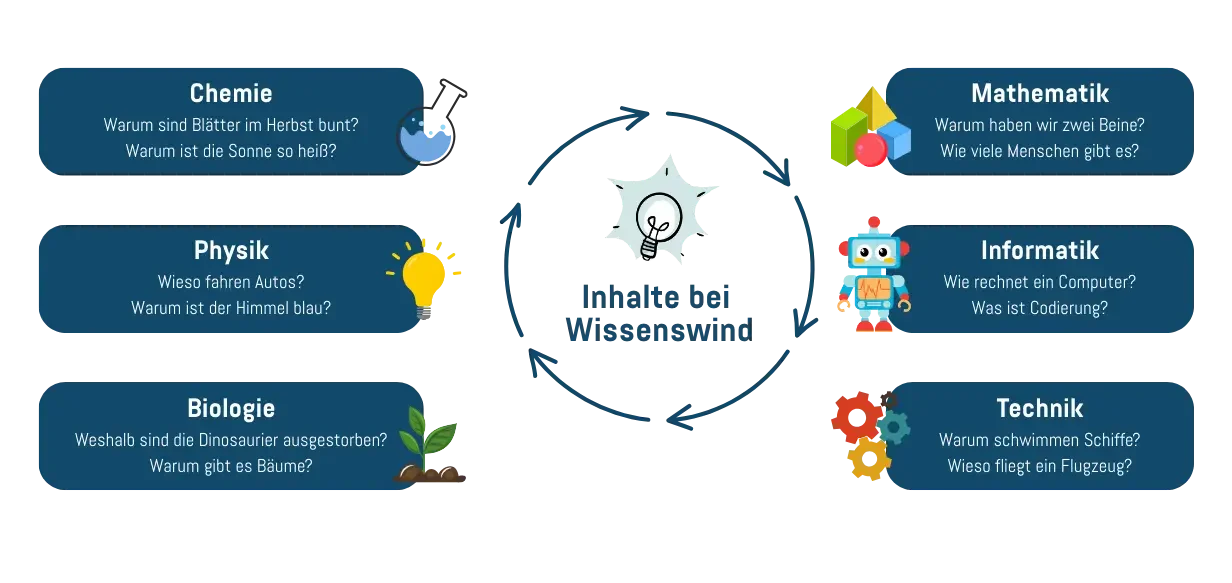 Inhalte bei Wissenswind Inhalte bei Wissenswind